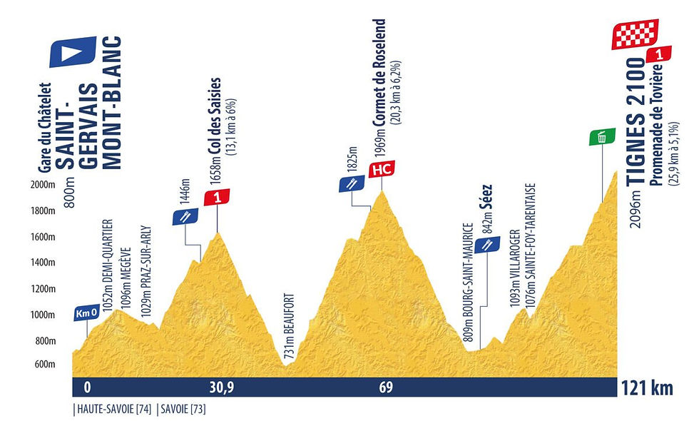 profil étape 5 tour de l'avenir