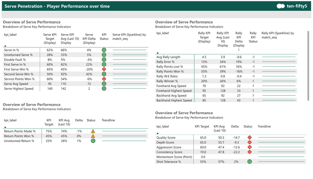 tennis analysis table showing placement speed and performance metrics