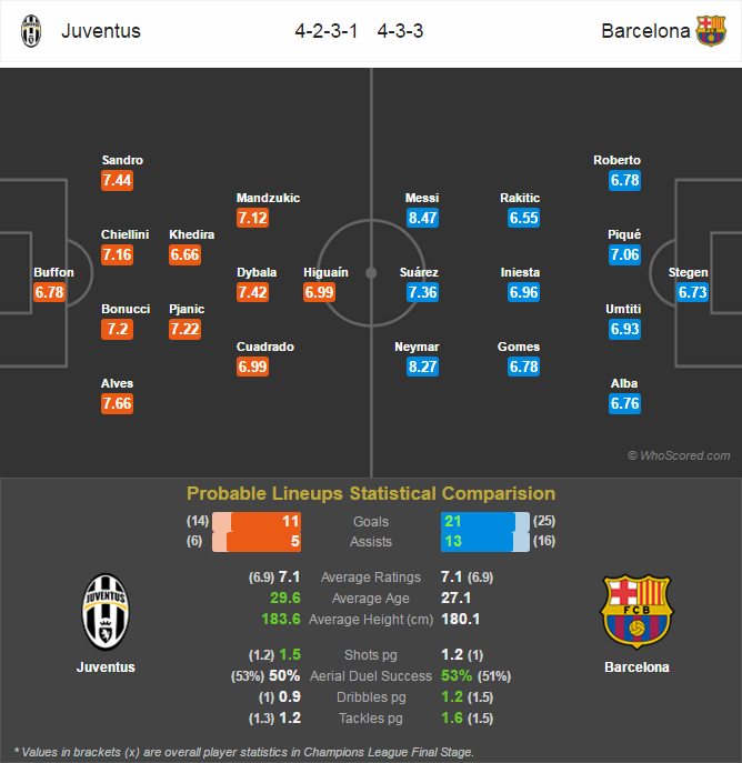 Lini Pertandingan Champions League - Juventus v Barcelona