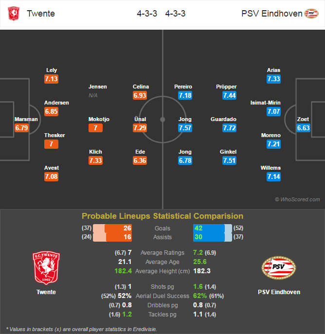 Lini Pertandingan Eredivisie - Twente v PSV Eindhoven