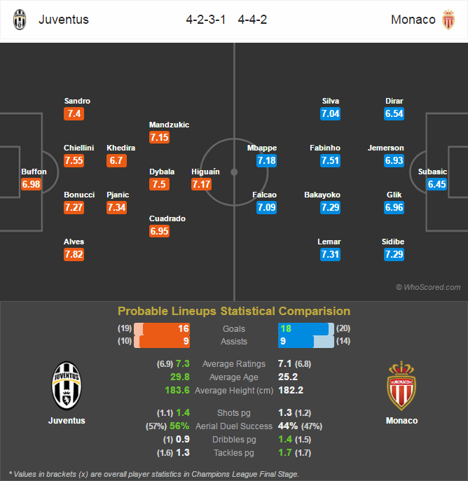 Prediksi Lini Pertandingan Champions League - Juventus v Monaco