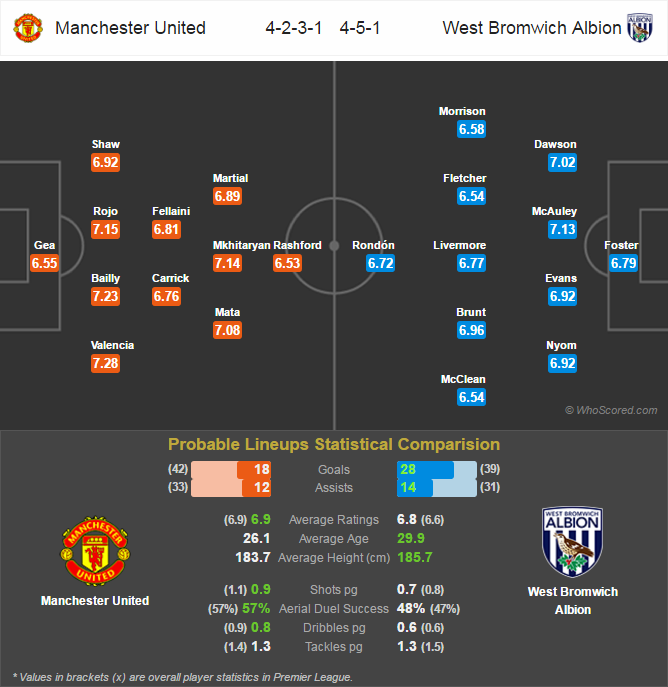 Lini Pertandingan Premier League - Manchester United v West Bromwich Albion