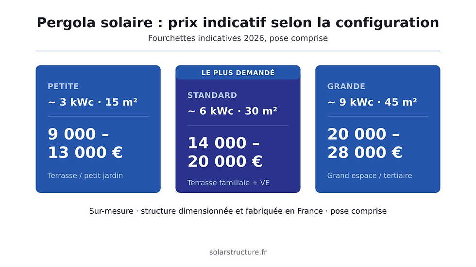 Prix indicatif d'une pergola solaire en 2026 selon la configuration : petite 3 kWc 9000-13000 €, standard 6 kWc 14000-20000 €, grande 9 kWc 20000-28000 €