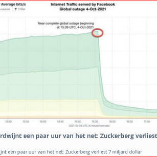 Wereldwijde storing bij Facebook
