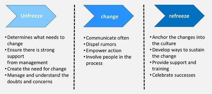 Lewin, Change Model.png