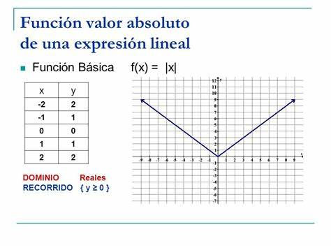 FuncionValorAbsoluto