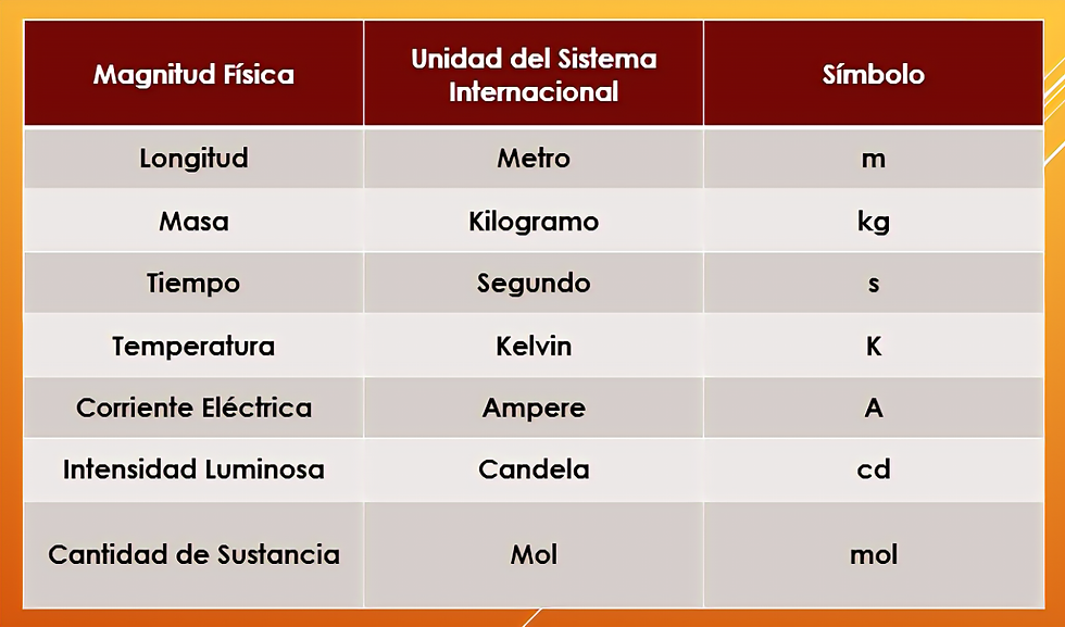 UnidadesYmagnitudesFisicas