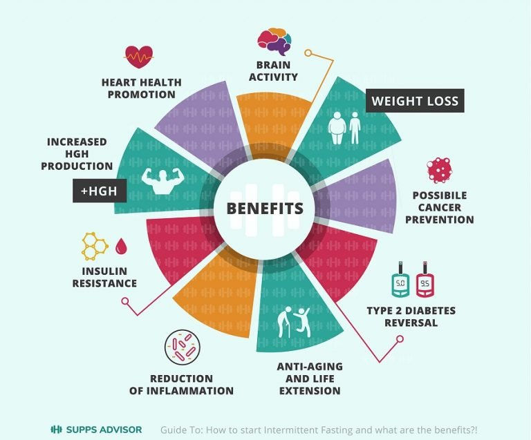 The Benefit Of Intermittent Fasting For Mental Health And Diabetes