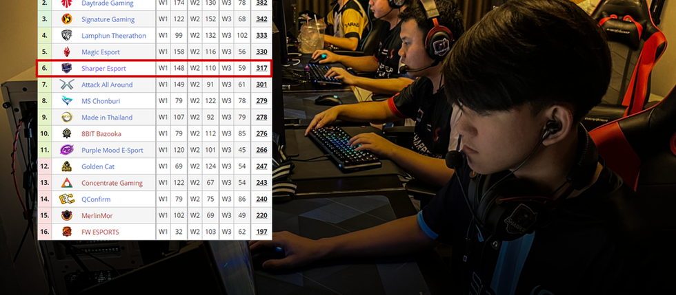 2 วันสุดท้ายลุ้นมันส์แน่นอน... Sharper Esport ตาม SLOT ตั๋วอยู่ 1 ไก่ !!