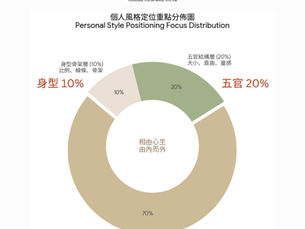 重新定義形象風格定位的「黃金比例」