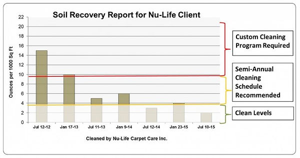 Sample Soil Removal Report