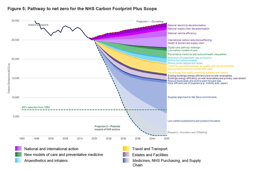 The NHS Cumulative Carbon Reduction Trajectory Chart showing the composition of the reductions to 2050