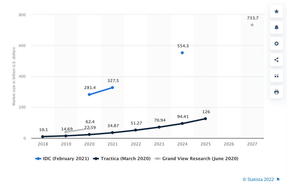 Market Size and Revenue Comparison for AI Worldwide from 2018 – 2027