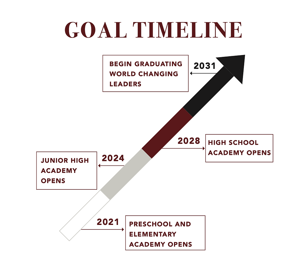 Chart showing timeline of buildout of private school in Las Vegas NV