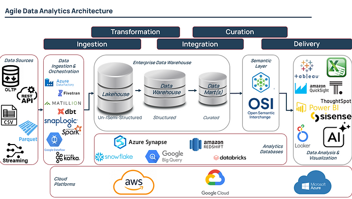 Agile Data Analytics Architecture