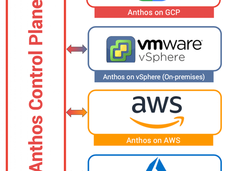 Anthos- Hybrid & MultiCloud Management