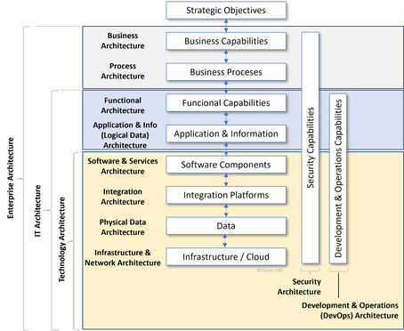 Enterprise Architecture Views