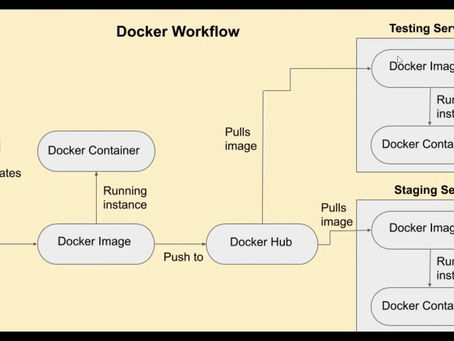Containerization -Spring Security - JWT Authentication - Series 3