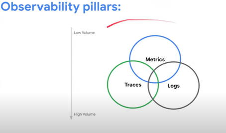 GCP Observability Solution