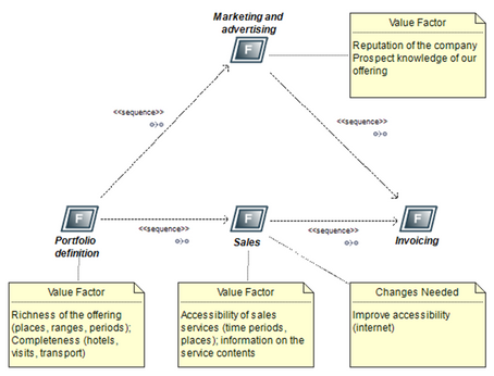 Value chain diagrams