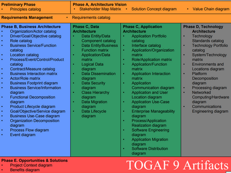 TOGAF Artifacts