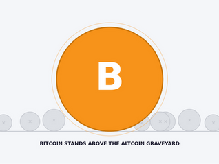 Orange Bitcoin coin with white B stands above gray altcoin circles, with caption Bitcoin stands above the altcoin graveyard.