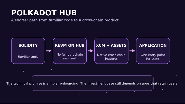 Dark purple slide titled POLKADOT HUB with a 4-step flow: Solidity, Revm on Hub, XCM + Assets, Application, plus onboarding note.