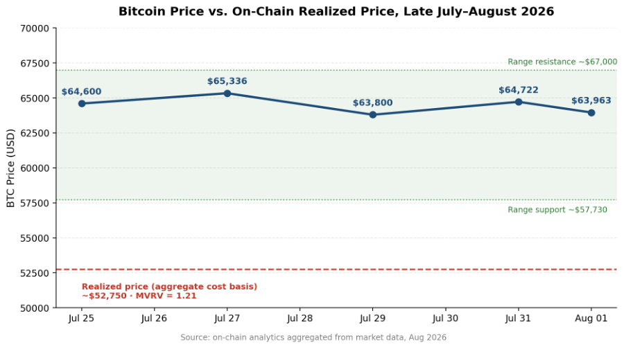 Line chart of Bitcoin price vs realized price, Jul 25–Aug 1 2026, showing BTC near $64k and range support/resistance labels.