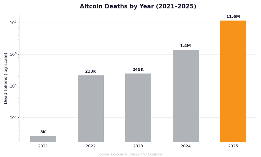 Bar chart titled Altcoin Deaths by Year (2021-2025) shows dead tokens rising from 3K to 11.6M, with 2025 bar in orange.