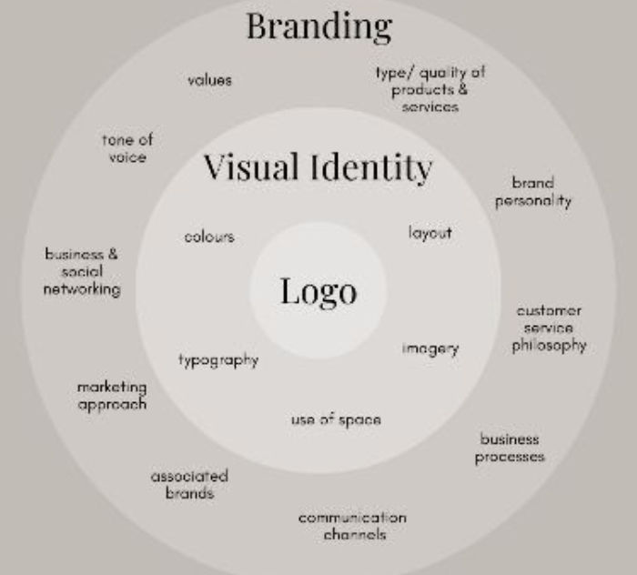 Branding