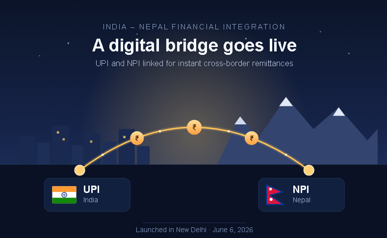 Digital Bridge Across the Border: India and Nepal Switch On Live UPI–NPI Remittances