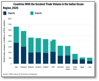 India’s Efforts to Strengthen Indian Ocean Security