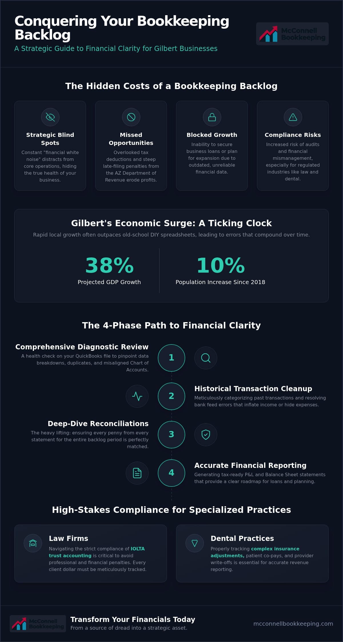 Backlogged bookkeeping help Gilbert
