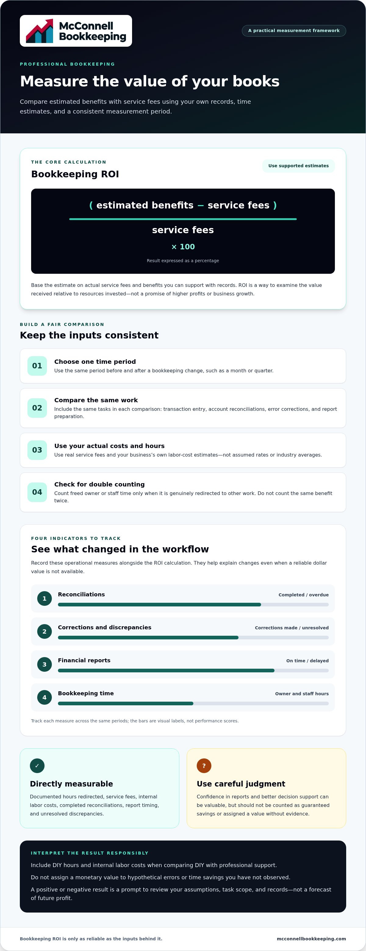 ROI of professional bookkeeping services