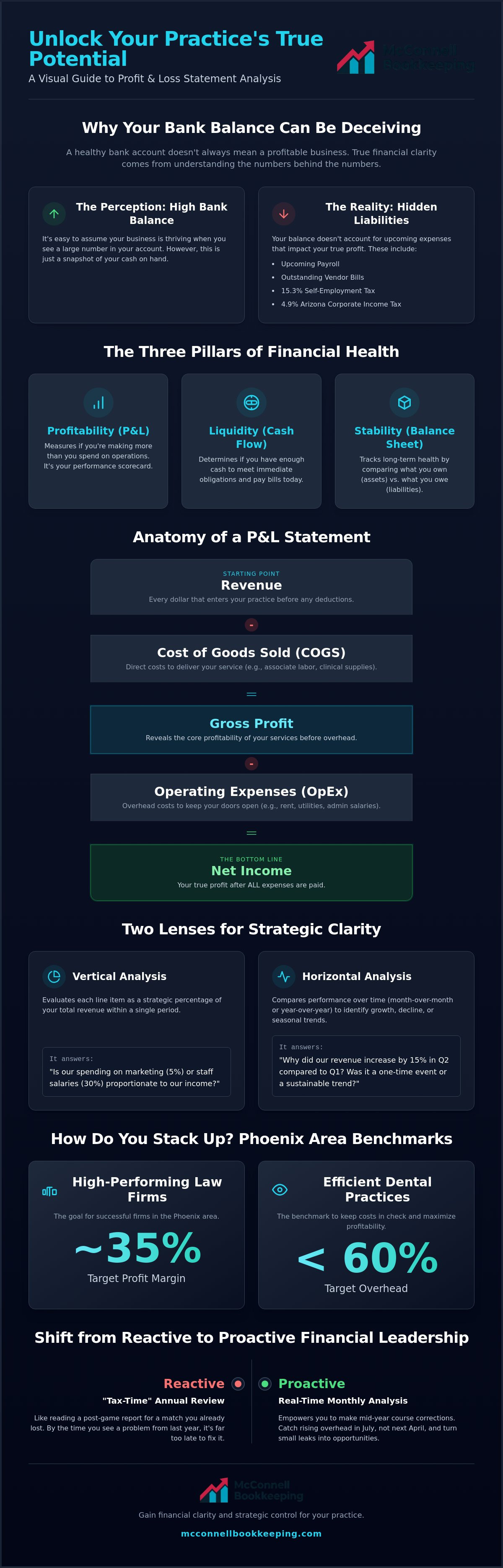 Profit and loss statement analysis