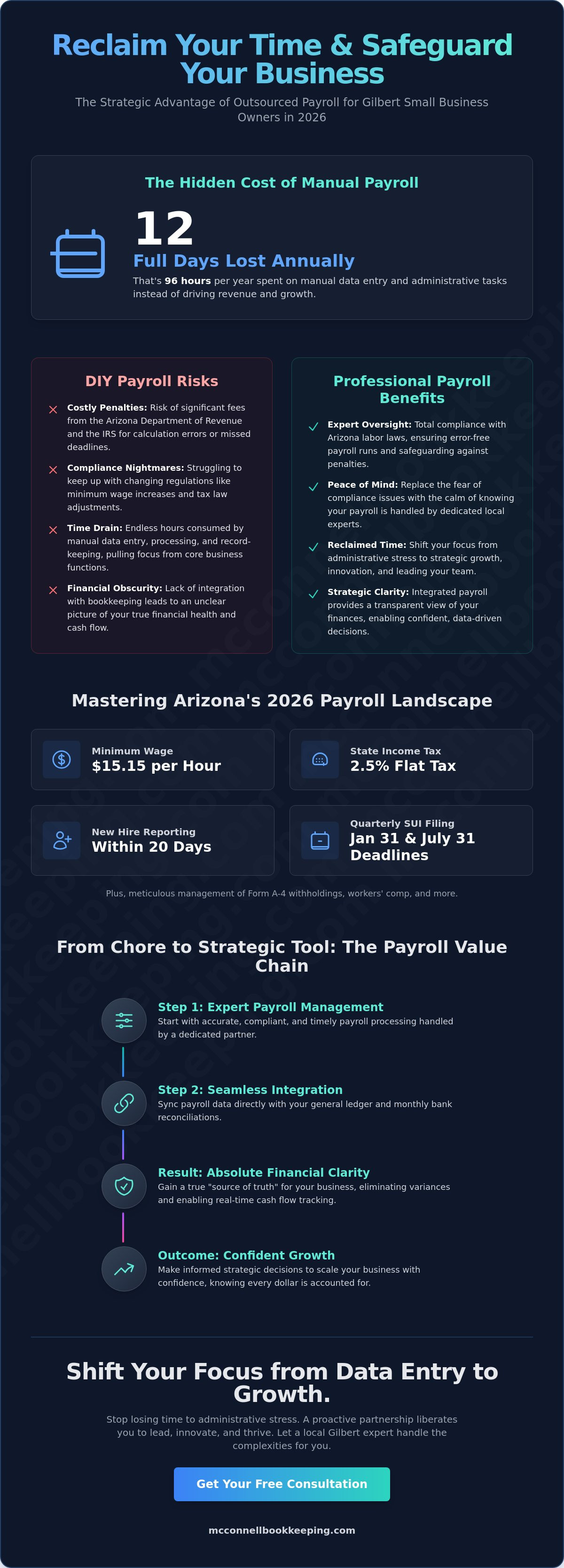 Outsourced payroll services Gilbert