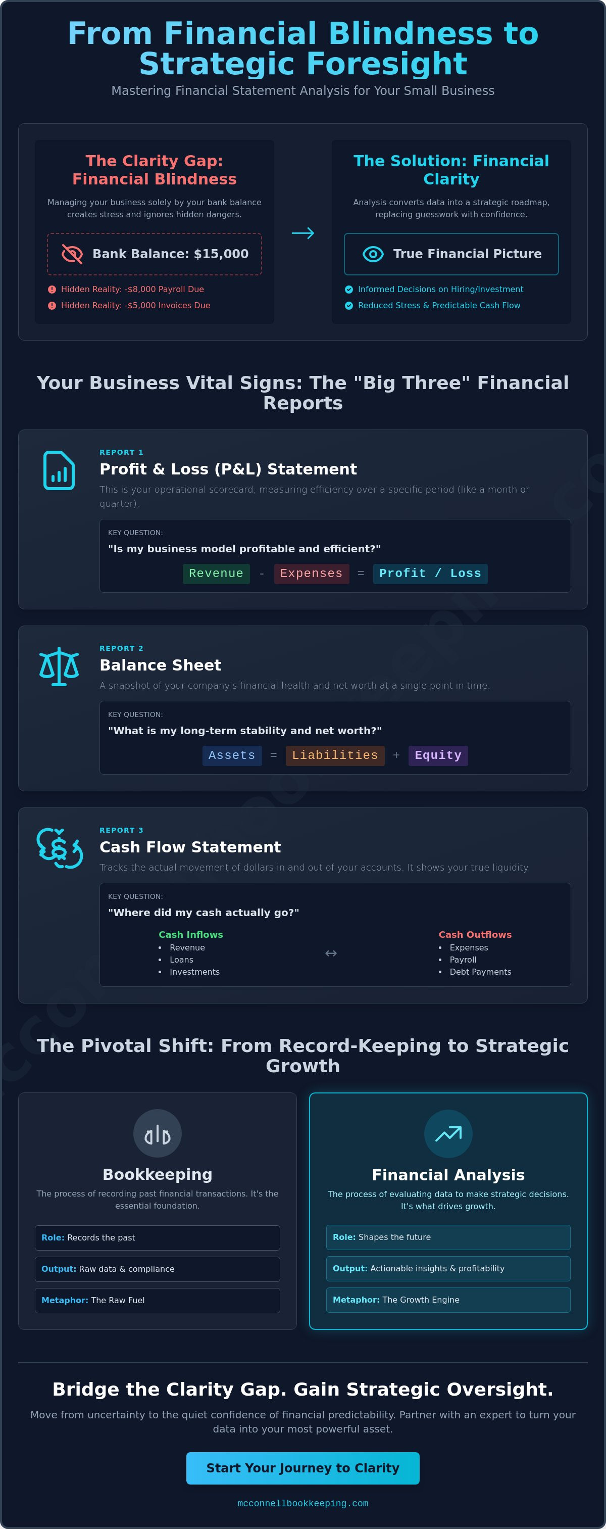 Financial statement analysis for small business