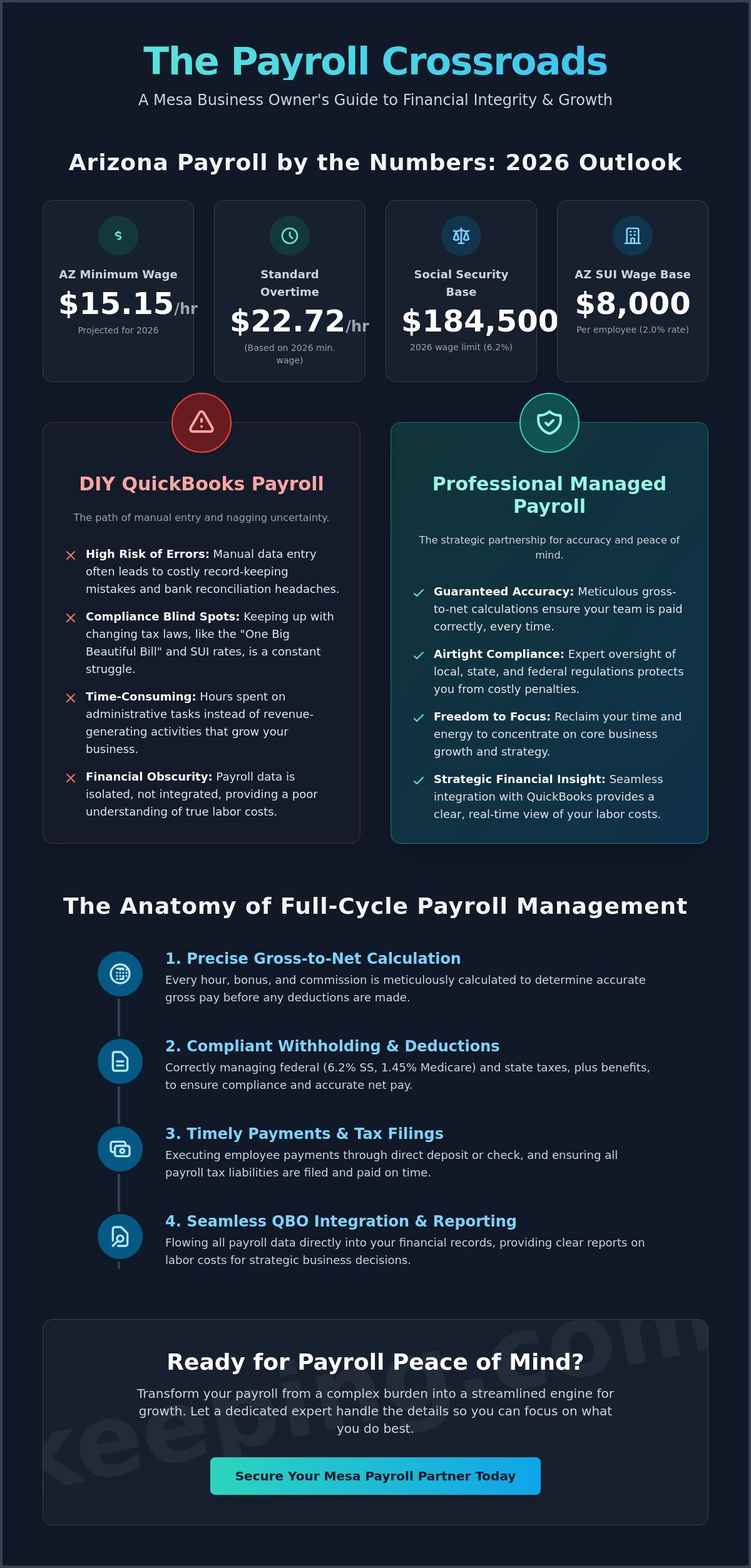 Payroll processing Mesa