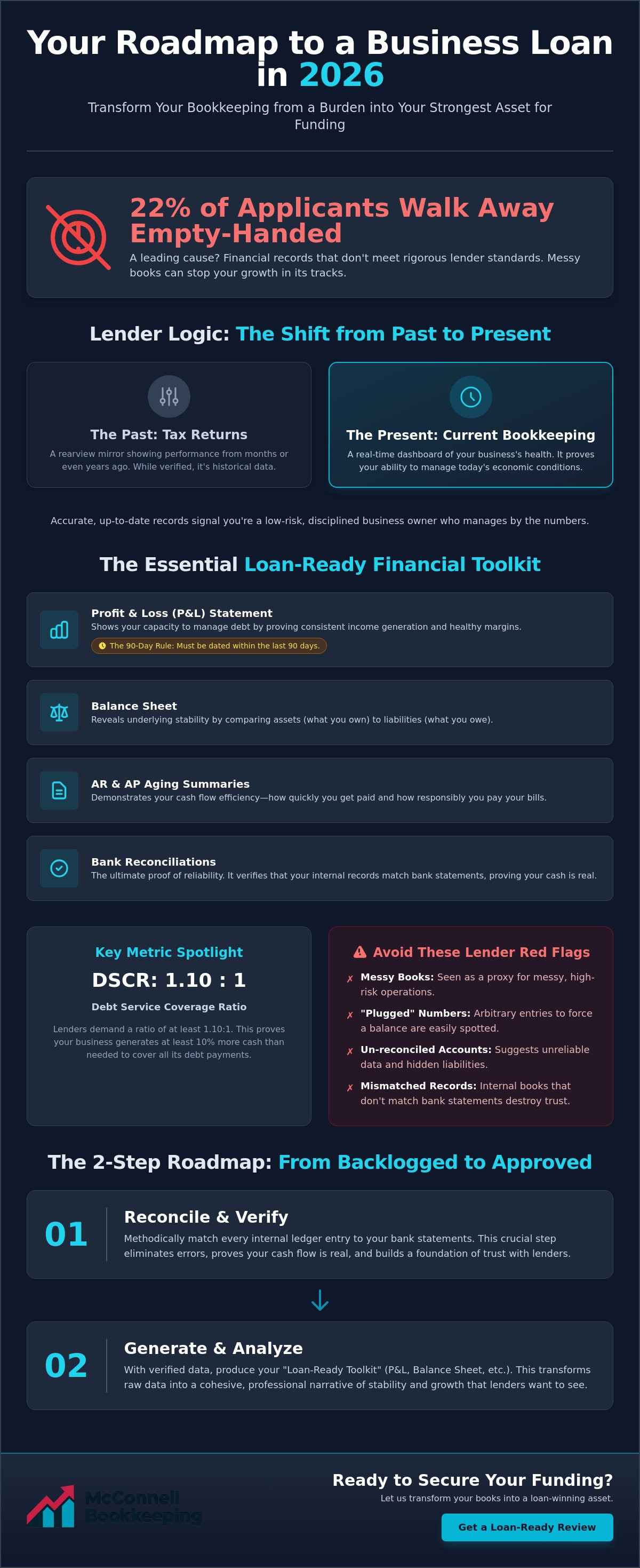 Bookkeeping to prepare for a business loan