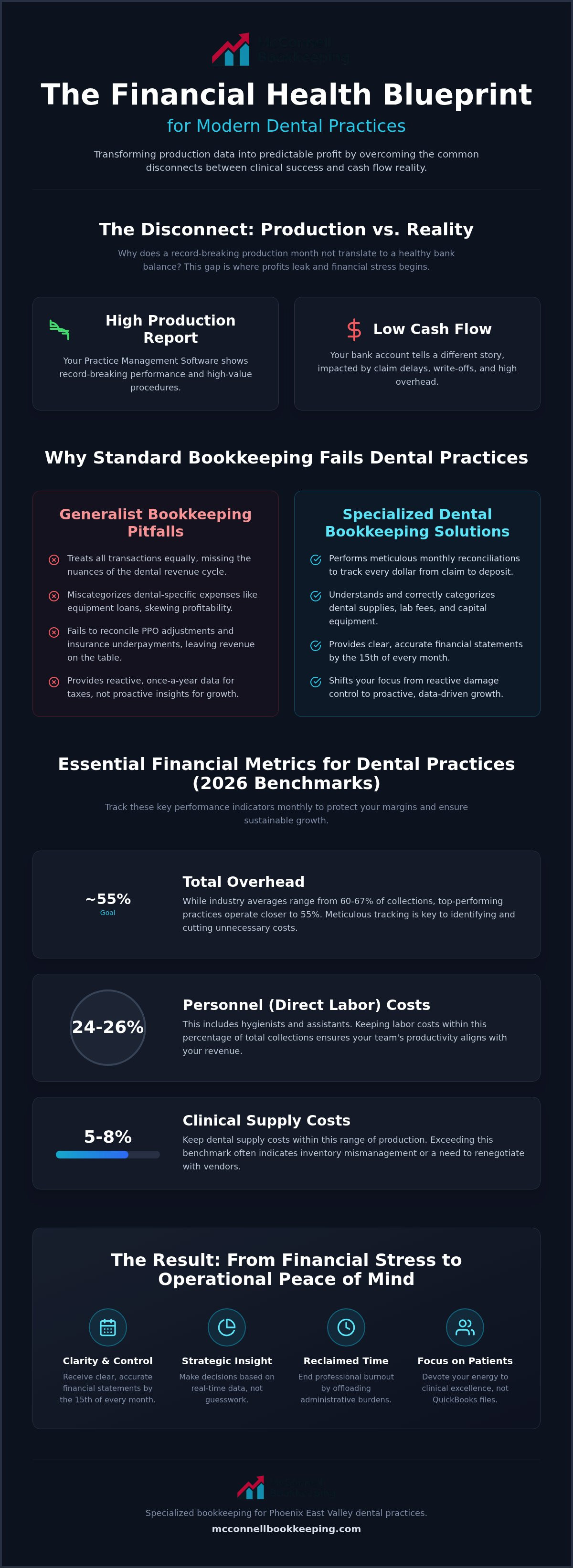 Bookkeeping for dental practices