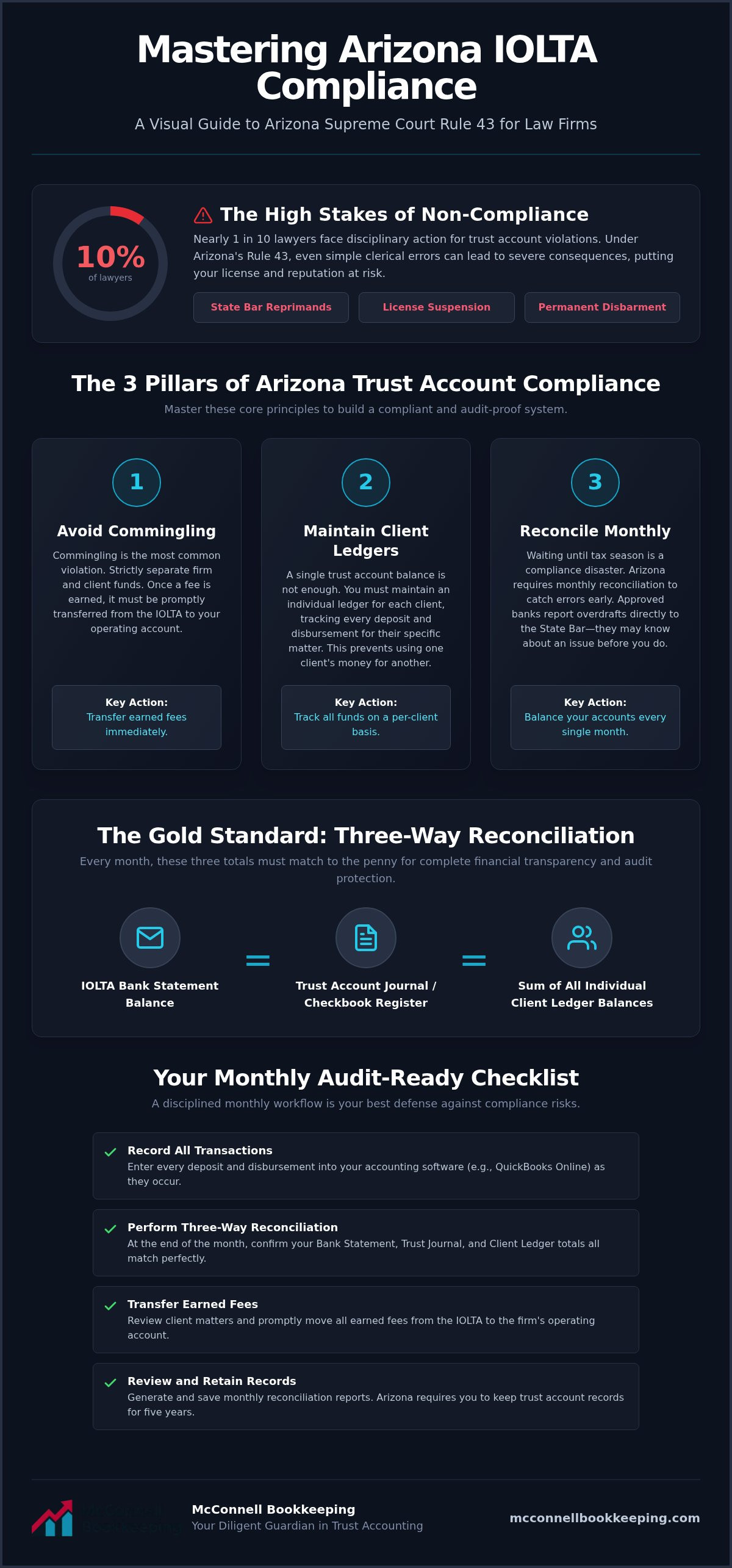 IOLTA compliance for law firms Mesa