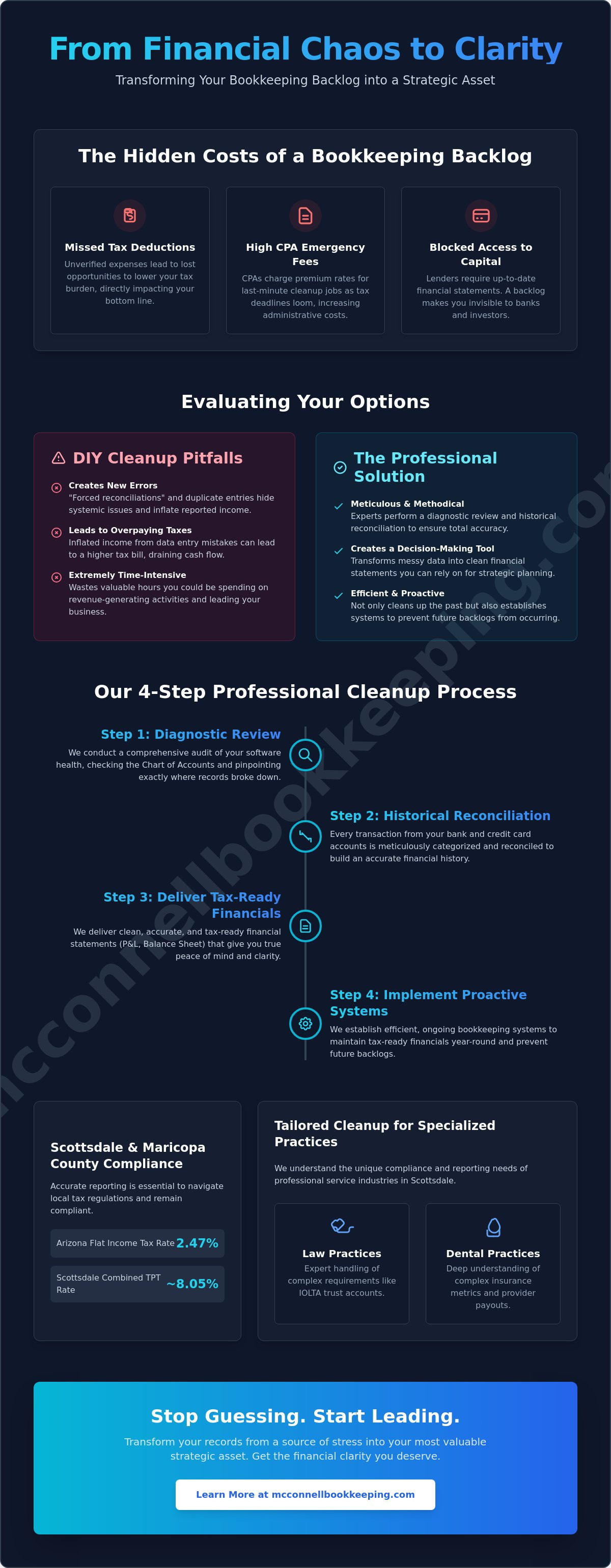 Backlogged bookkeeping help Scottsdale