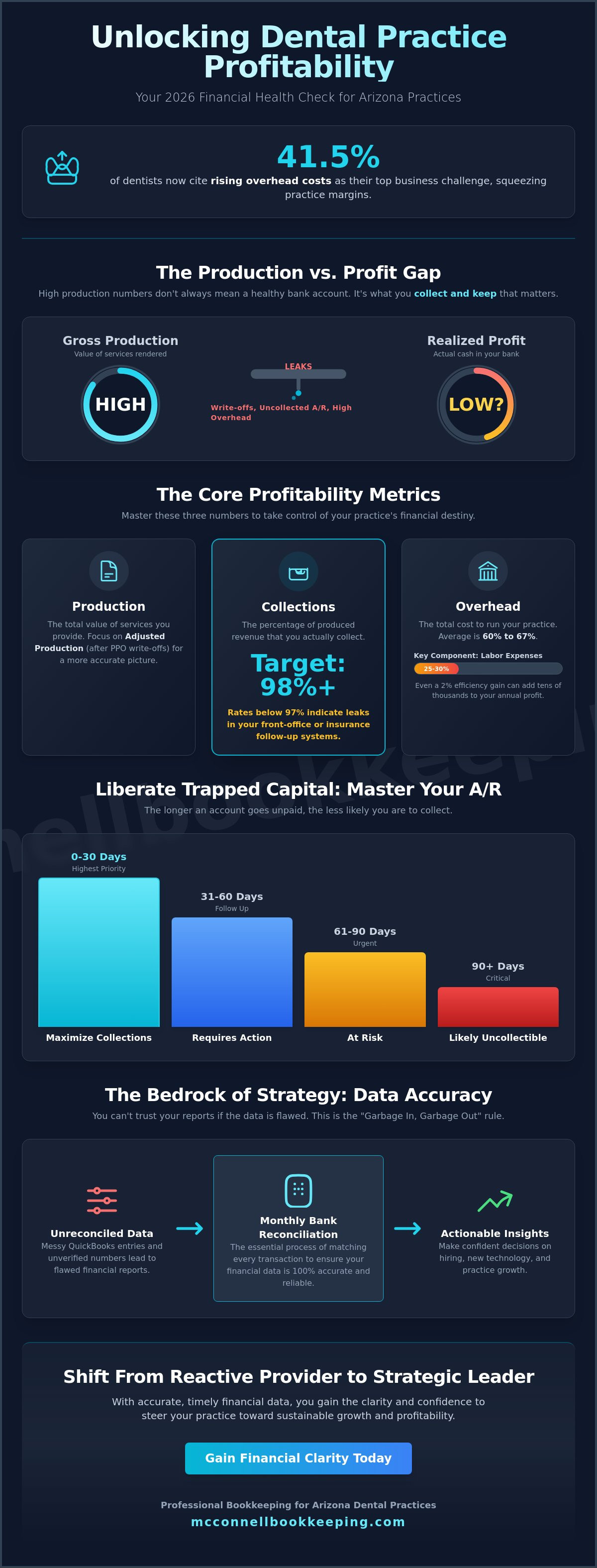 Dental practice financial metrics