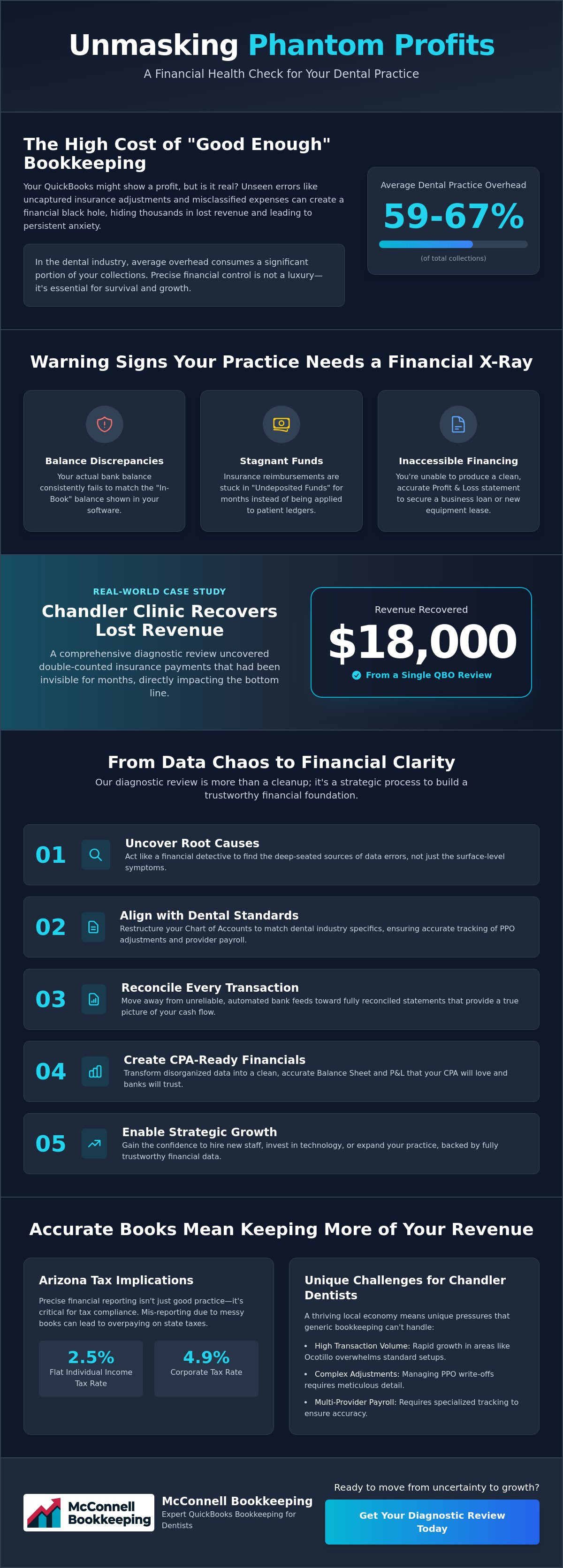QuickBooks bookkeeping for dentists Chandler