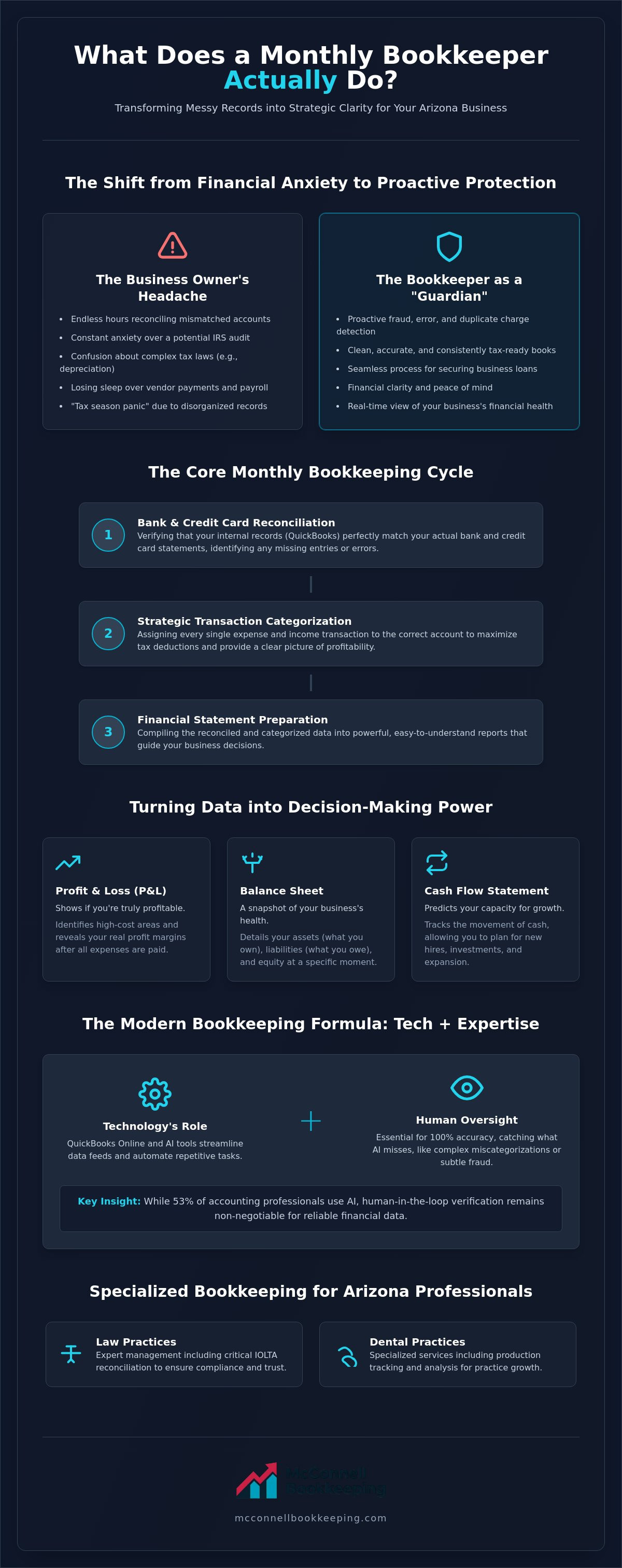 What does a monthly bookkeeper do