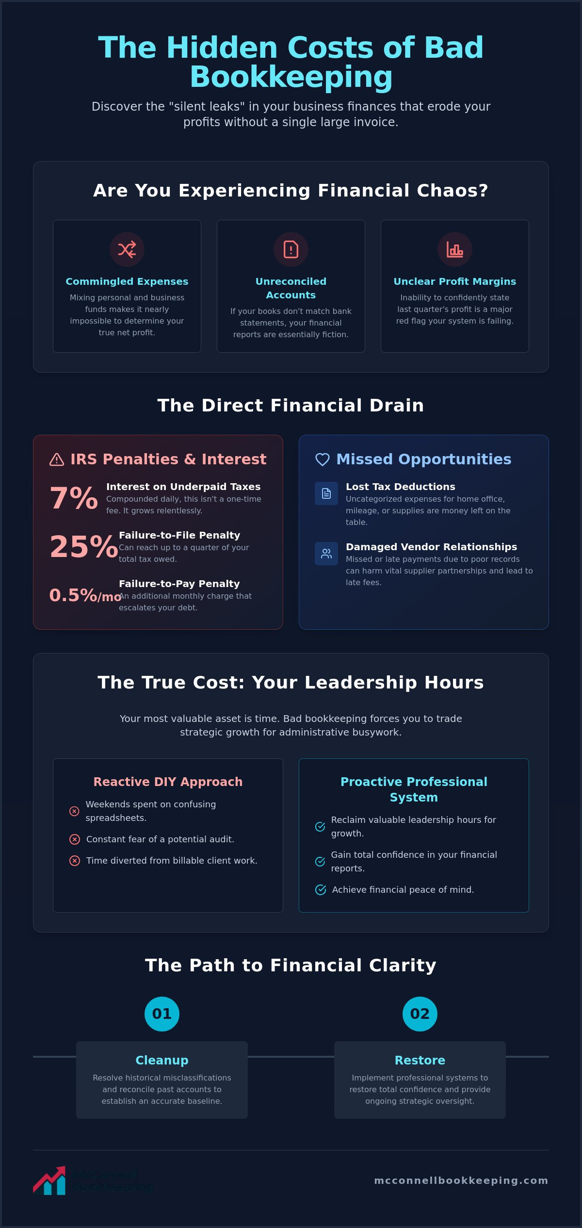 Cost of bad bookkeeping