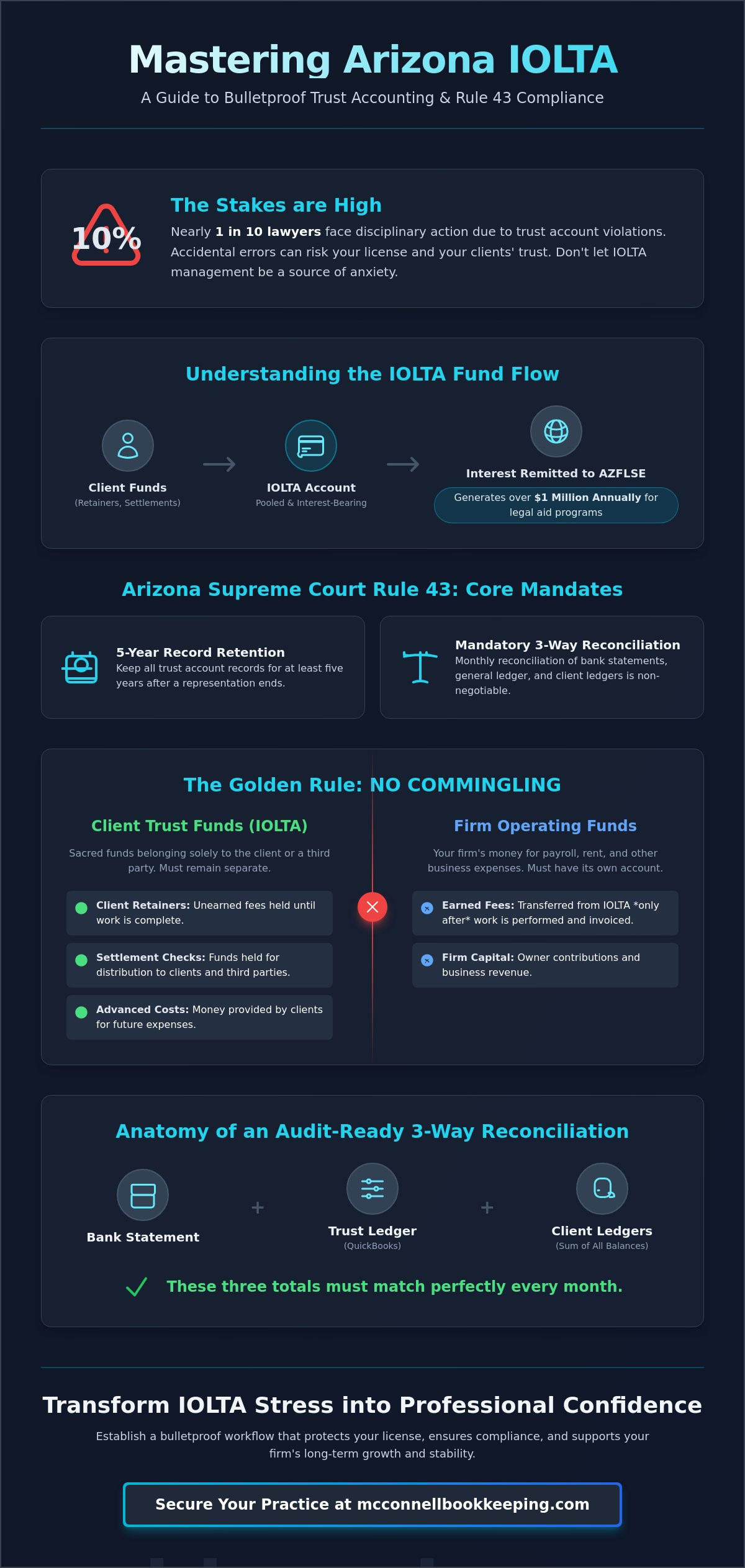Managing IOLTA for law offices in Arizona