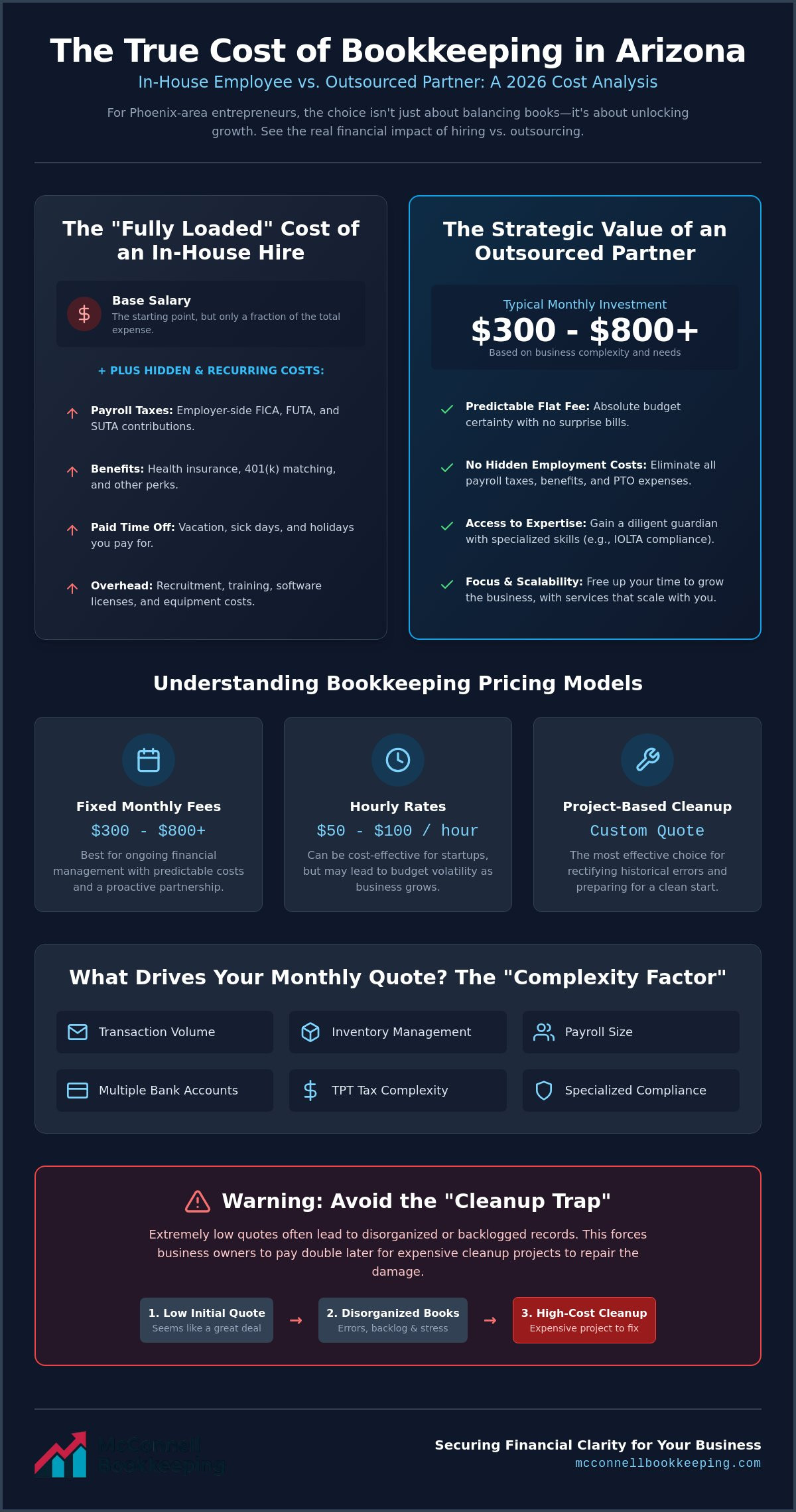 How much does a bookkeeper cost in Arizona