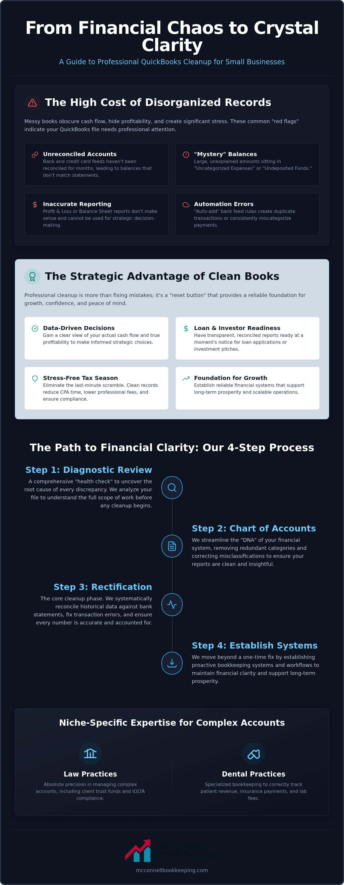 QuickBooks cleanup services Chandler