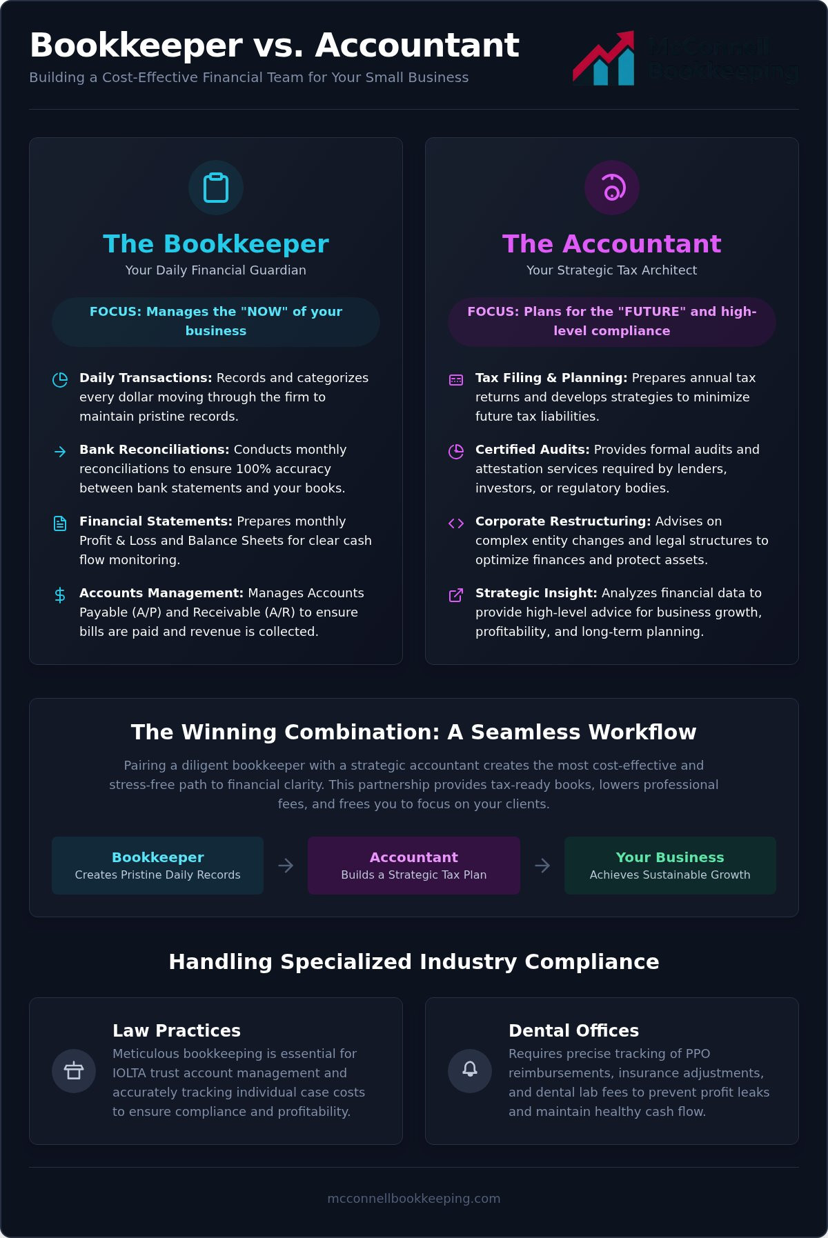 Bookkeeper vs accountant for small business